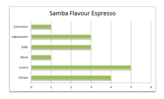 Geschmacksanalyse Samba Flavour Espresso